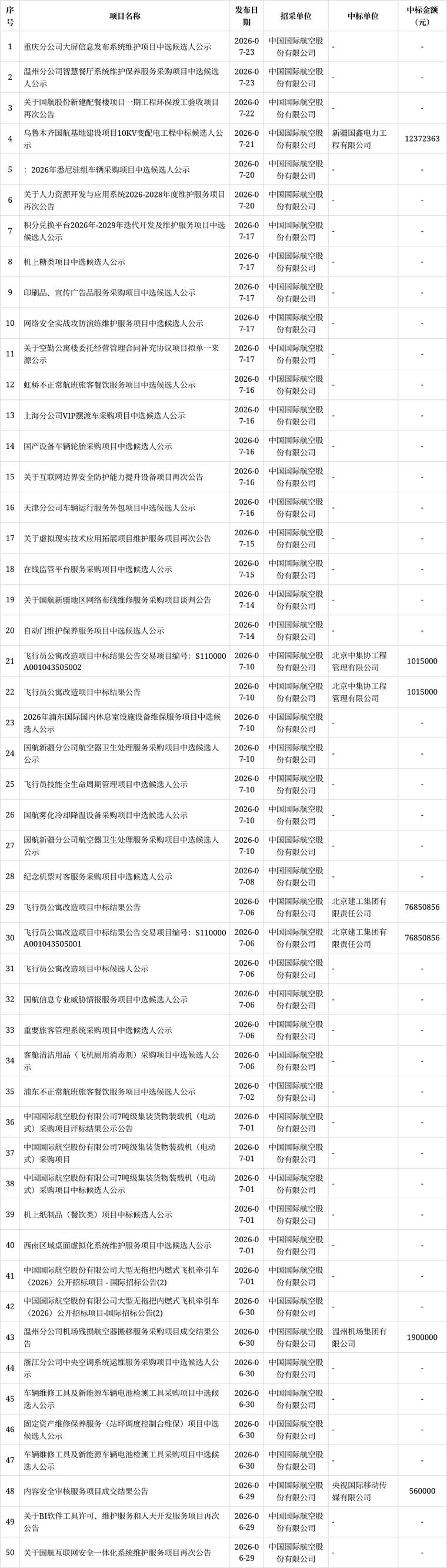 中国国航招标:重庆分公司大屏信息发布系统维护项目中选公示